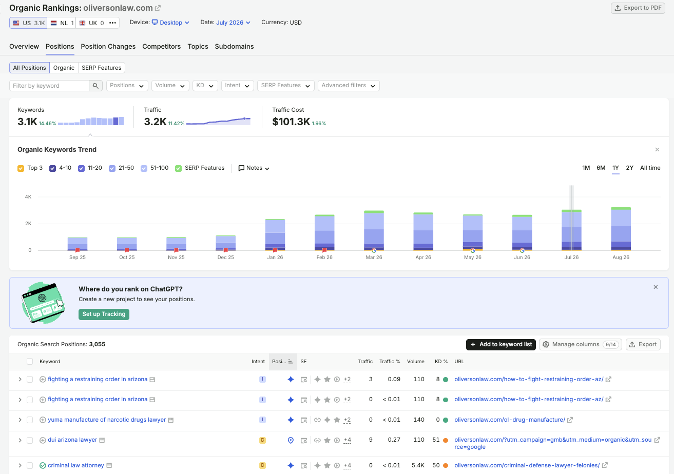 Semrush domain overview, July, 101.3K traffic value