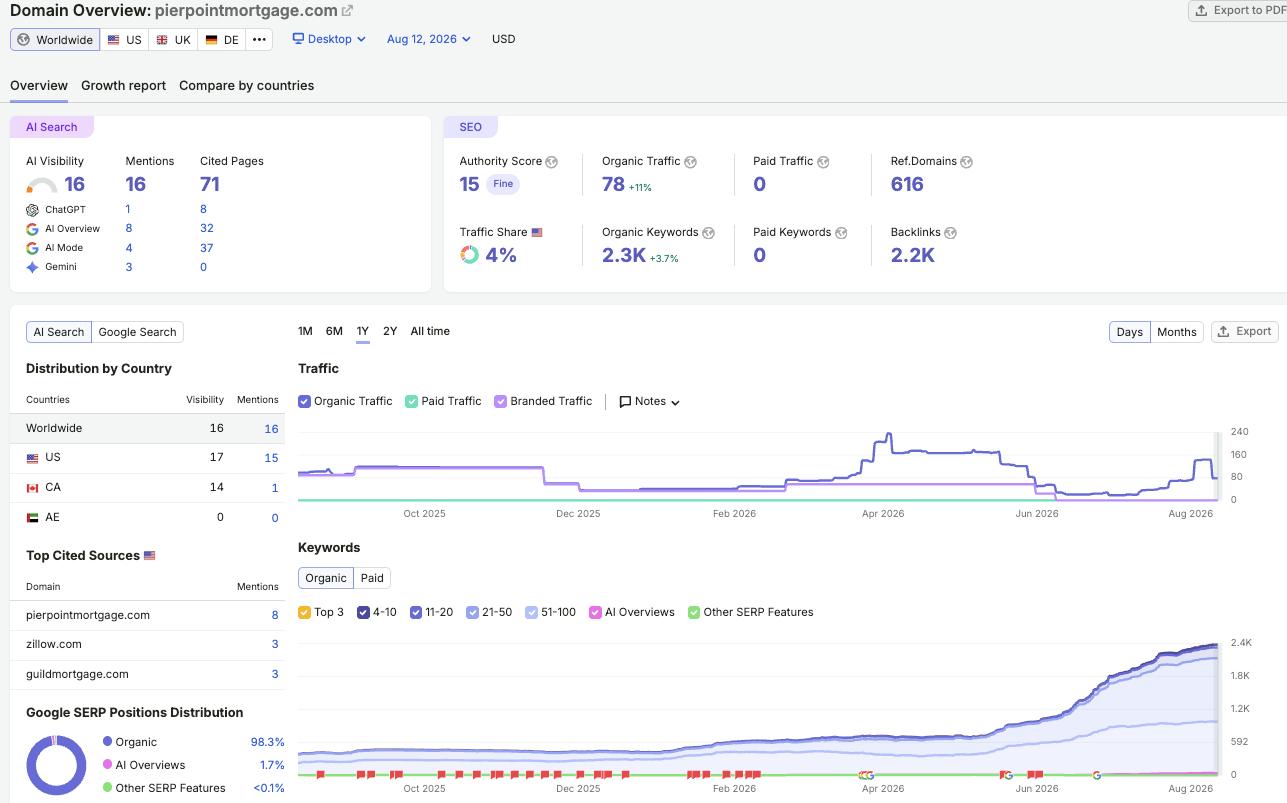 Semrush domain overview, August, 2.3K keywords