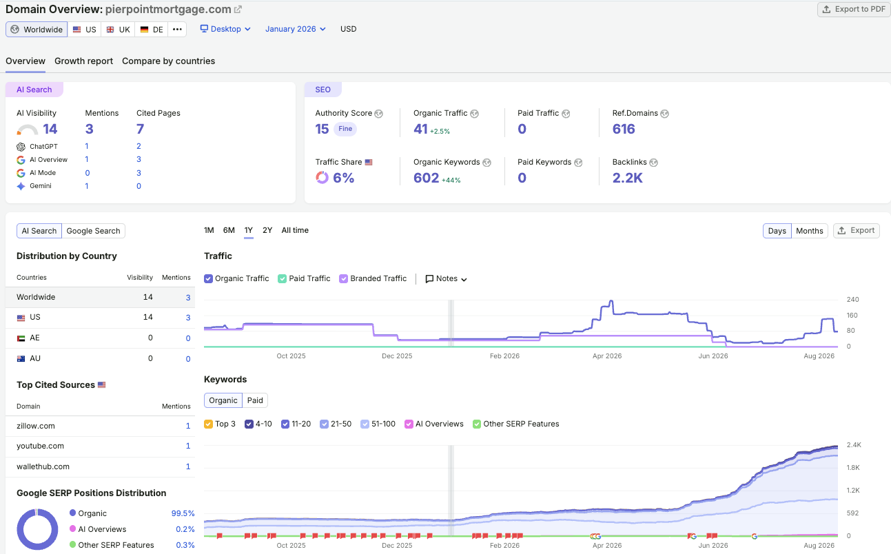 Semrush domain overview, January baseline, 602 keywords