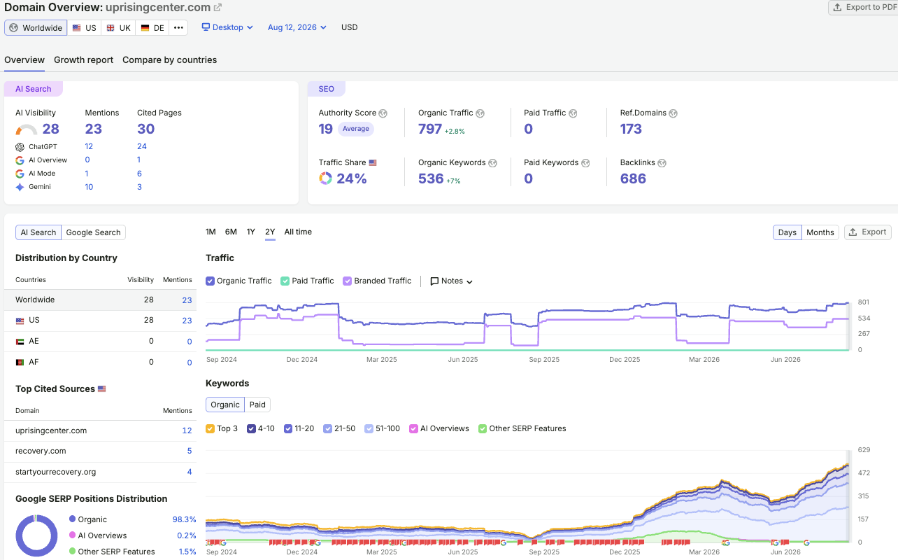 Semrush domain overview, current, 536 keywords, 30 AI-cited pages