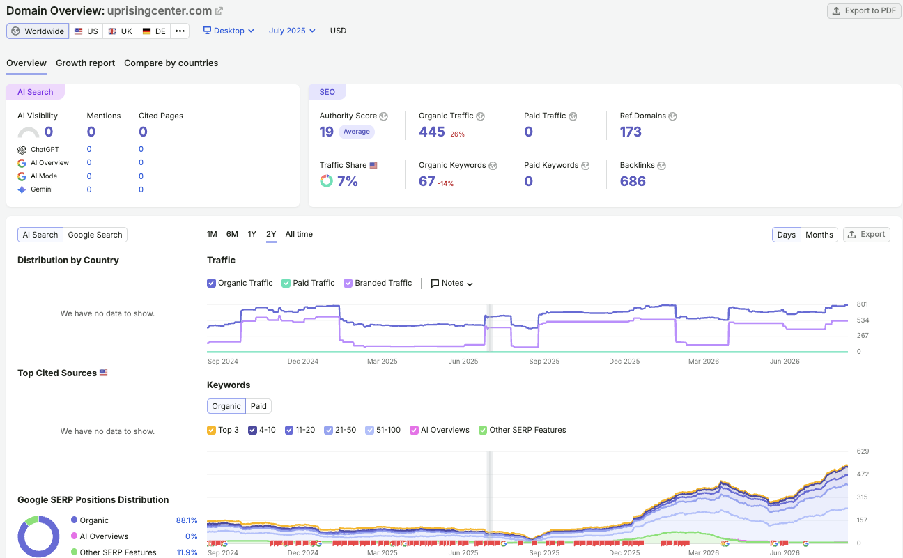 Semrush domain overview, July 2025 baseline, 67 keywords, 0 AI-cited pages